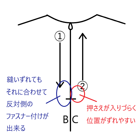 コンシールファスナー付けの図